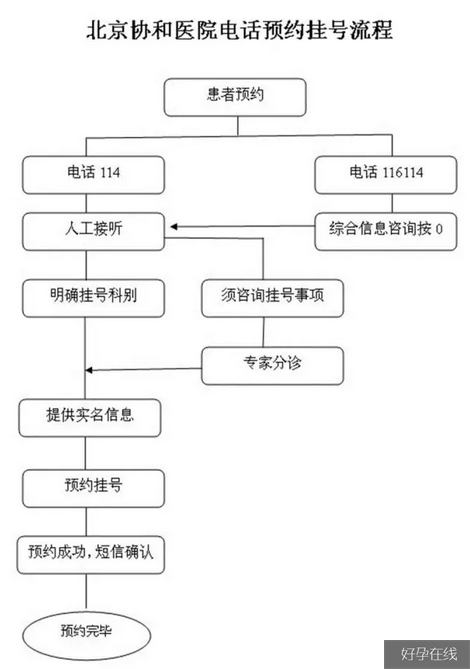 电话预约挂号