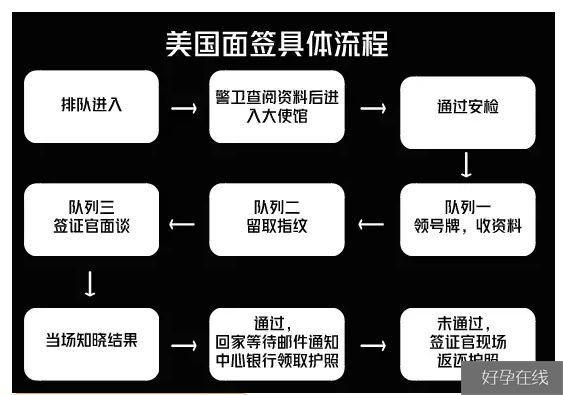 美国签证流程