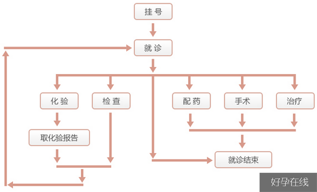 门诊病人就诊示意图