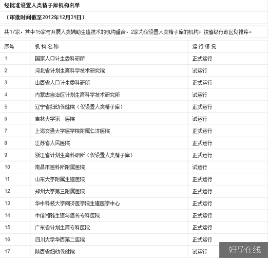经批准设置人类精子库机构名单