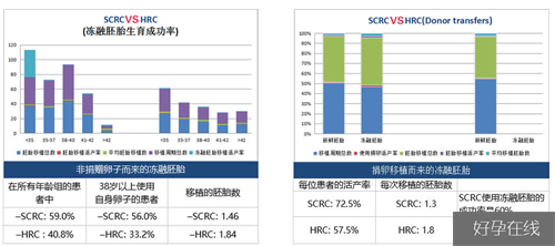 hrc和scrc哪个成功率高