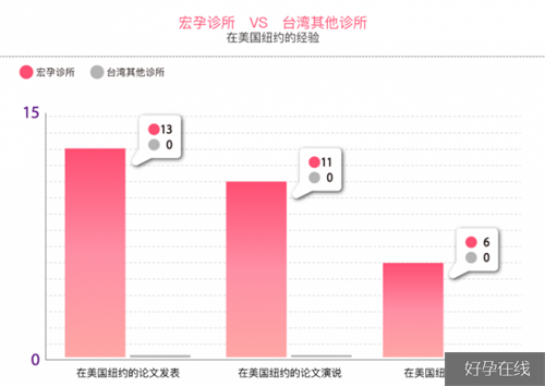 台湾宏孕诊所的优势