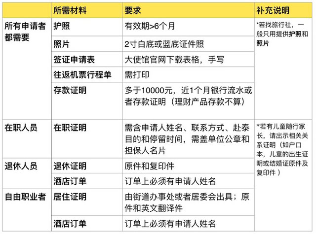 办理出国签证所需原材料