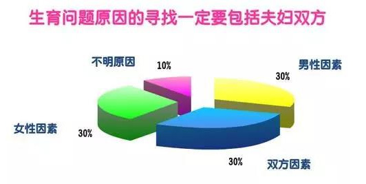 不孕不育症21步清查法怎样开展？