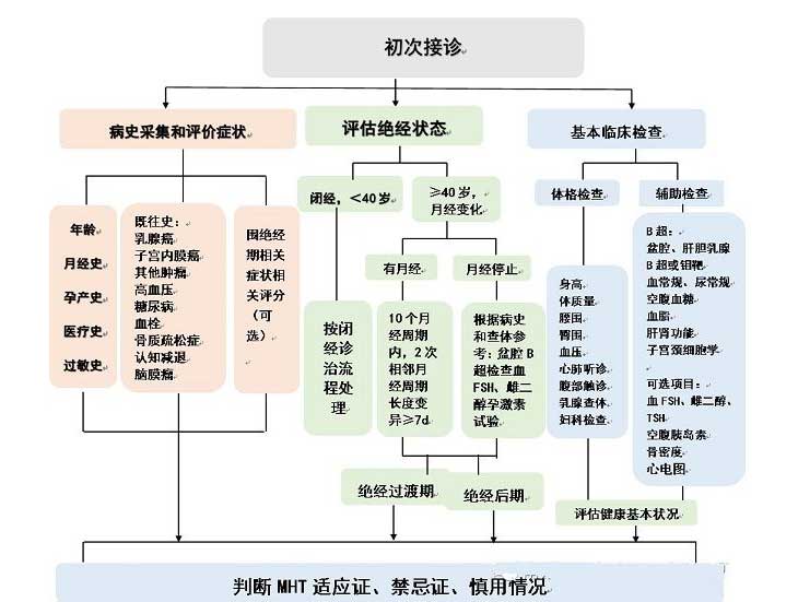 MHT第一次医院门诊流程提示