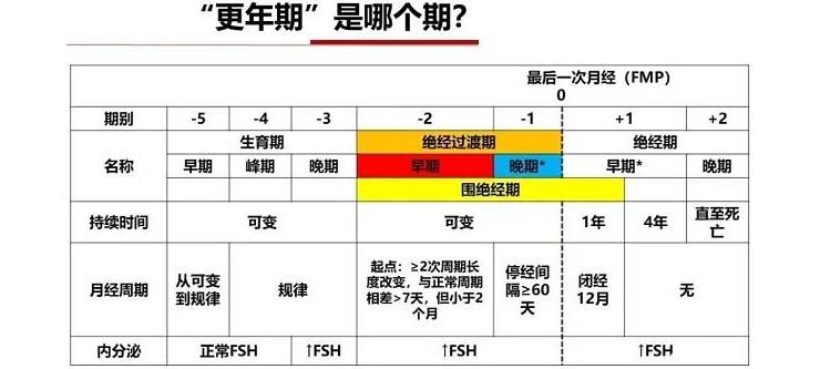 女性更年期的分辨标准