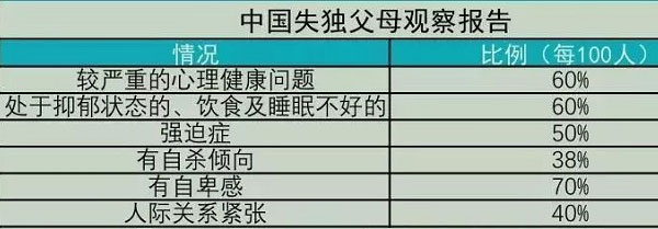 失独爸爸妈妈的心理状态及身体健康问题急需被社会发展关心