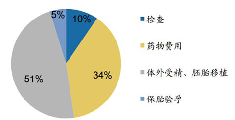 试管婴儿费用构成表