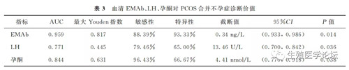 血清EMAb、LH、孕酮对PCOS合并不孕症的诊断价值