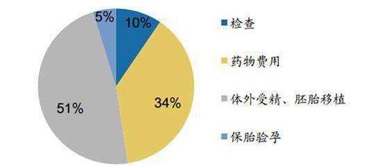 是什么原因导致泰国的试管婴儿费用低于泰国?