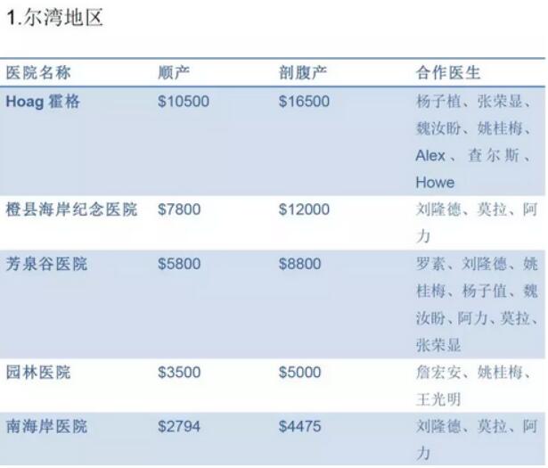 赴美生子医院价格是多少？价格表分享